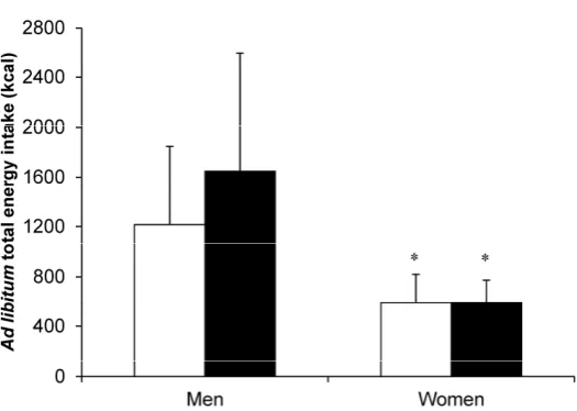 Figure difference between women and men p ≤ 0.05. Values are mean (SD). Data fromreference [14 libitum energy intake during cycling performed at 70% peak oxygen uptake until 30% of total daily energy expenditure wasexpended