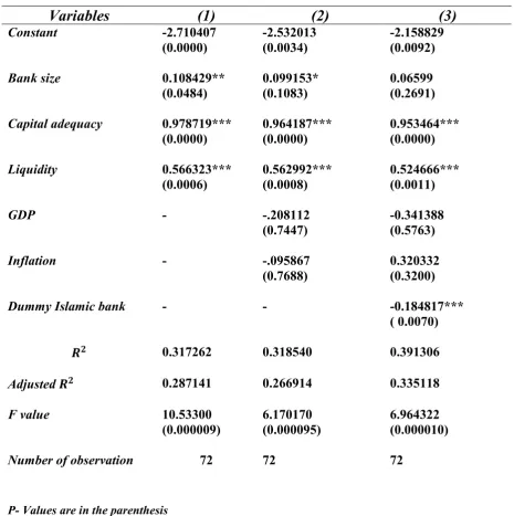 Table 2. OLS estimation 