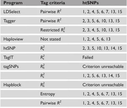 Table 2. Tag single nucleotide polymorphisms (SNPs) selected for TGFBR1.