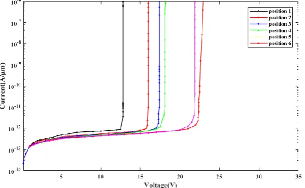 Figure 4. Comparison of doping profiles of gate-cathode units with different junction positions