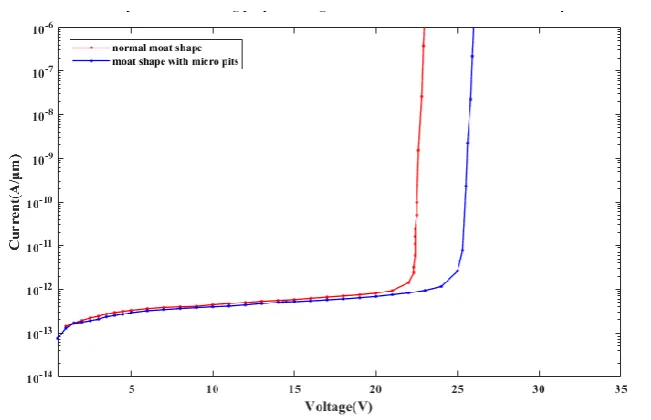Figure 10. Comparison of doping of gate-cathode units with different moat shapes. 