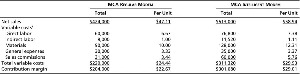 Table for Problem 7-42(a)