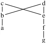 Figure 1: An example of a partial order that is nota meet semi-lattice.