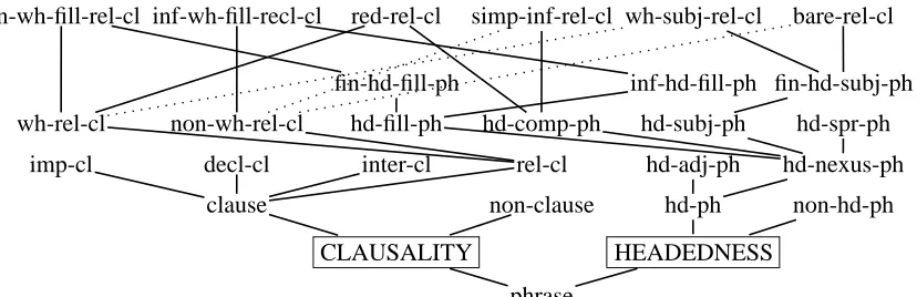 Figure 3: A fragment of an English grammar in which supertype branching distinguishes“dimensions” of classiﬁcation.mum of approximately 500,000 completion types,