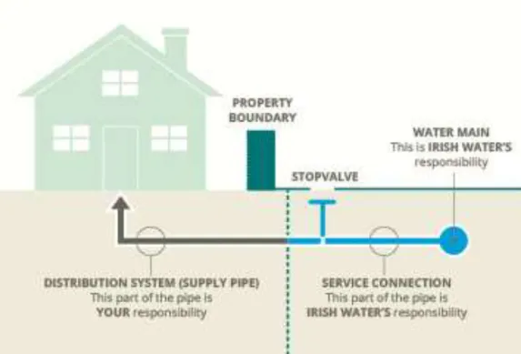 Figure 3:  Pipe responsibility 