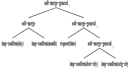 Figure 5: A Sentence Plan Tree for Utterance Sys-tem 5 in Dialog D1