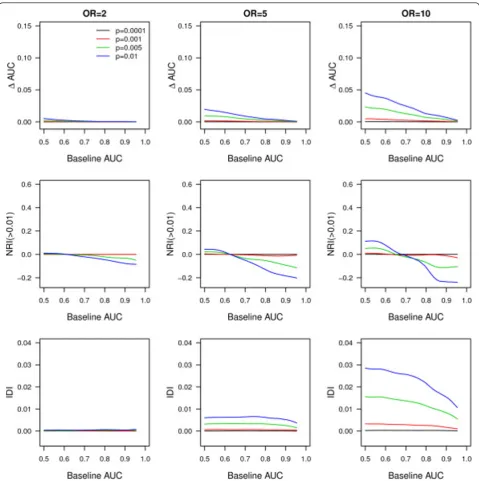Figure 1 Change in AUC, NRI(>0.01) and IDI per different values of the baseline AUC when rare genetic variants were added toreceiver operating characteristic curve; IDI, integrated discrimination improvement; n, number of common variants added; NRI, net re