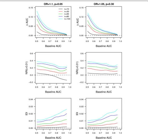 Figure 2 Change in AUC, NRI(>0.01) and IDI per different values of the baseline AUC when common genetic variants were added toreceiver operating characteristic curve; IDI, integrated discrimination improvement; n, number of common variants added; NRI, net 