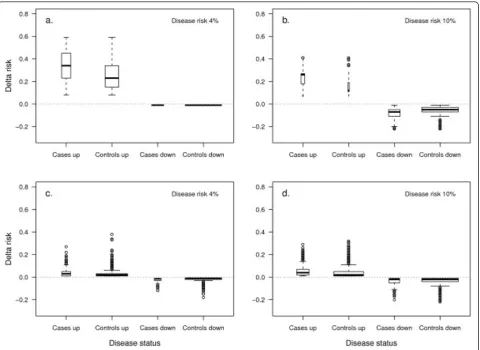 Figure 3 Change in absolute risk at model update with rare and common genetic variants