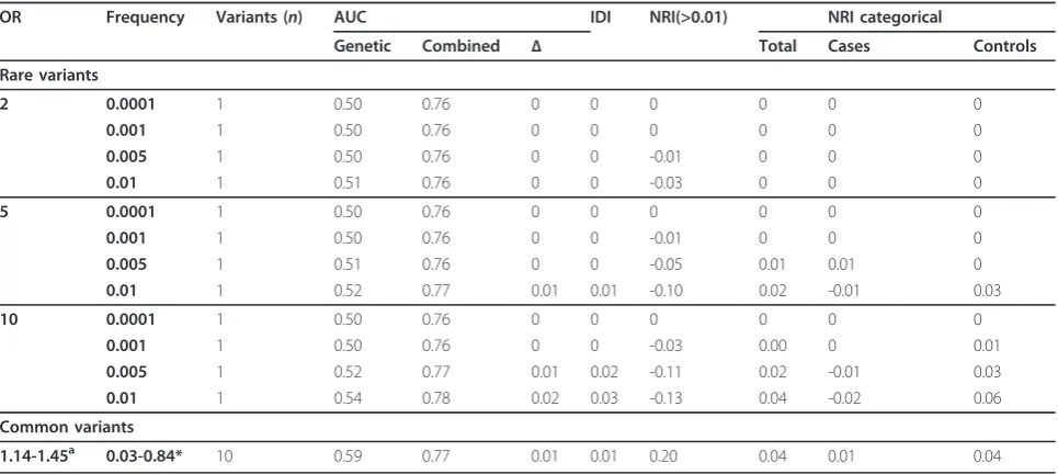 Table 1 Performance of genetic and combined (clinical and genetic) risk models for AF using rare and commonvariants.