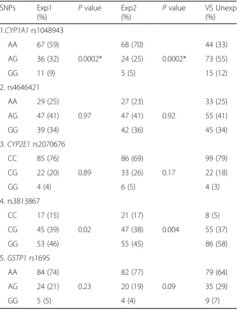 Table 2 Genotype Frequencies of Polymorphism CYP1А1,CYP2E1, GSTP1 genes in the studied groups