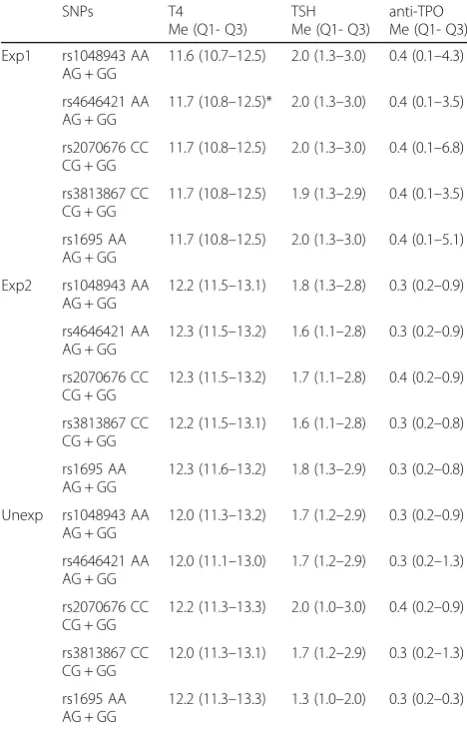 Table 3 The Association between Genotypes and ThyroidHormone Parameters in the Studied Population