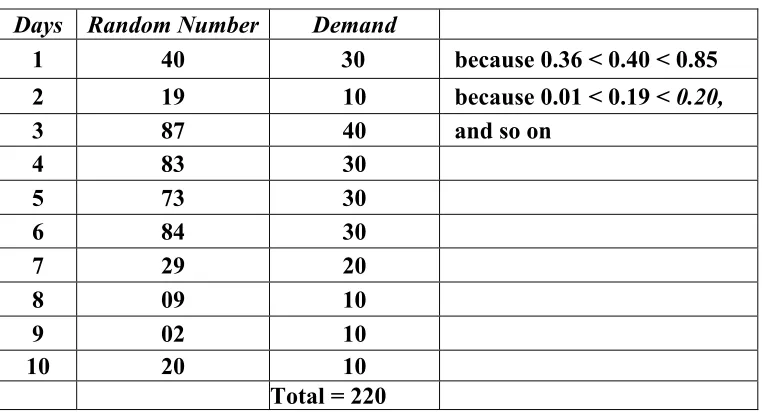 Table 2 Daily Demand Distribution 