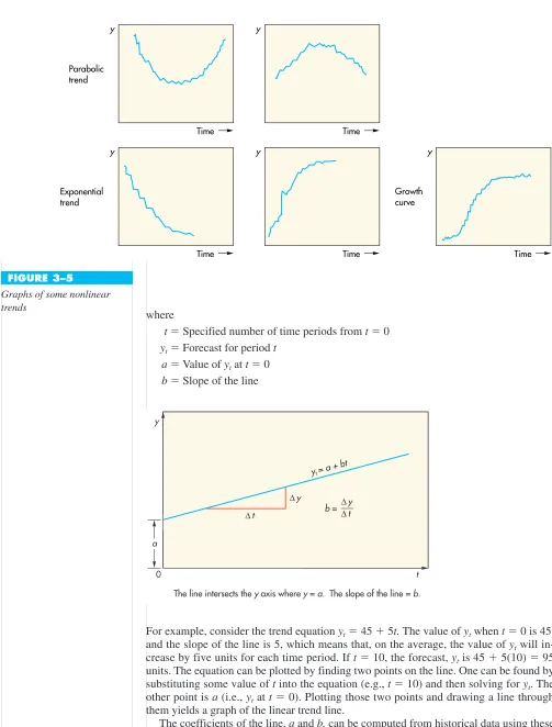 FIGURE 3–5Graphs of some nonlinear