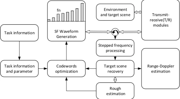 Figure 1. The constitution of cognitive stepped frequency radar system. 