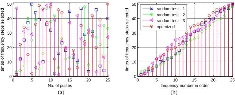 Figure 2. Selected frequencies by random method and optimized method. 