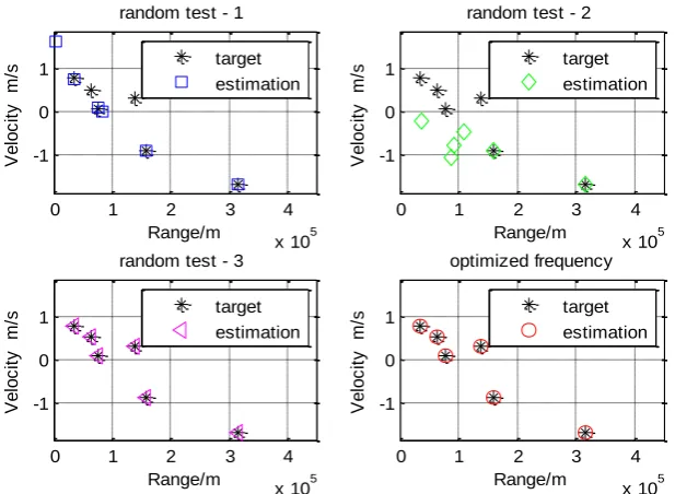 Figure 3. Target estimation from different transmitting waveform. 