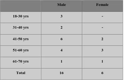 Table 2 : Age Distribution 