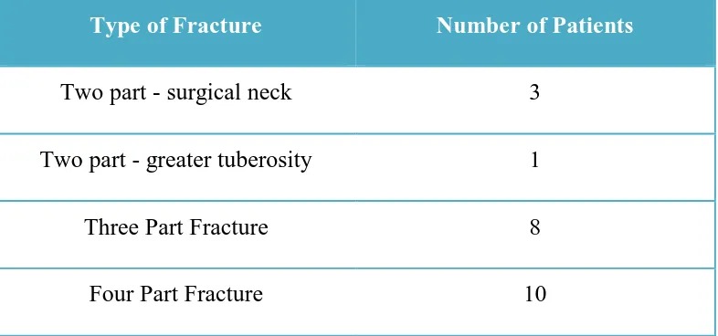 Table 3 : Type of Fractures 