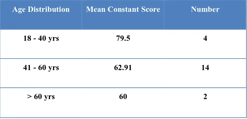 Table 6 : Mean Constant Score Vs Age Distribution 