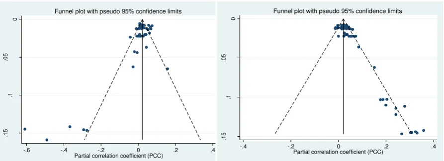 Figure 1: Funnel plots: potential selection bias and heterogeneity4 