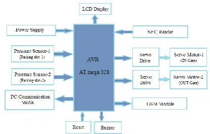 Figure 5. Block Diagram of Hardware system 