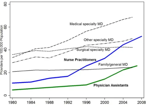 Figure 1. Aggregate Trends in Health Care Providers, 1980-2008 