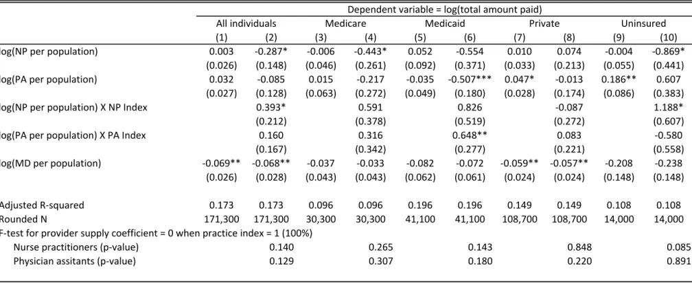 Table 6. OLS Estimates of Provider Density and Interaction with Regulatory Environment Index on Total Office‐Based Visit Expenditure (1) (2) (3) (4) (5) (6) (7) (8) (9) (10) log(NP per population) 0.003 ‐0.287* ‐0.006 ‐0.443* 0.052 ‐0.554 0.010 0.074 ‐0.00