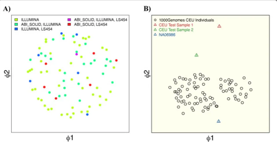Figure 2 Analysis of low quality samplesfrequencies were computed for exomes of the reference set (CEUs from the 1000 genomes project) and compared to test samples of the sameethnicity that are low quality