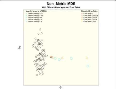 Figure 3 Distance to the reference set for decreasing coverage and increasing error rate