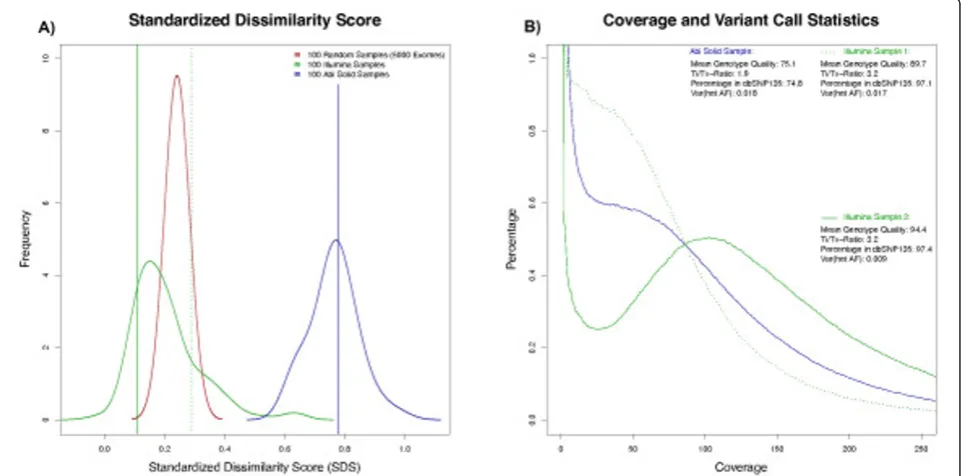 Figure 4 Distributions of standardized dissimilarity scores for different exomes. (A) 100 samples, including test samples 1 and 2, weresequenced on the Illumina platform with mean coverage above 60×