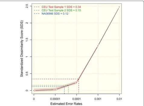 Figure 5 Estimation of genotyping errors from standardized dissimilarity scores. The reference curve with its 5% and 95% quantiles isbased on the distances of samples with simulated error rates to the reference set