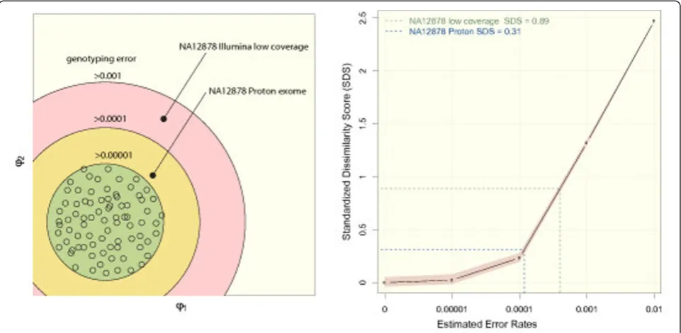 Figure 6 Comparison of exome data of different NGS platforms. A) Exome genotypes of individual NA12878 were called based on anIllumina read data set of low coverage and a Proton dataset