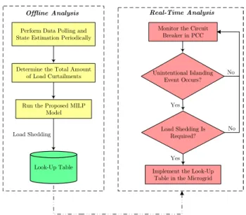 Figure 1. The general framework of the proposed load shedding algorithm.