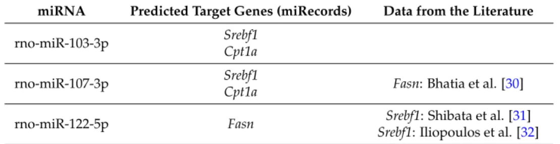 Table 1. Predicted target genes and validated genes reported in the literature related to triacylglycerol metabolism of the miRNAs studied.