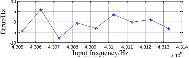 Figure 1. Acquisition frequency error of BASS method. 