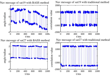 Figure 2. Navigation information output comparison with BASS and traditional second-order phase-locked loop method