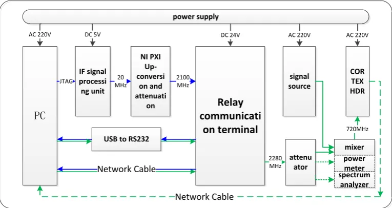 Figure 1. Relay communication terminal test platform. 