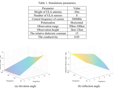 Table 1. Simulations parameters.  
