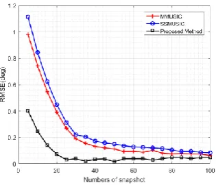 Figure 7. The RMSE of elevation angle estimation versus number of snapshots. 