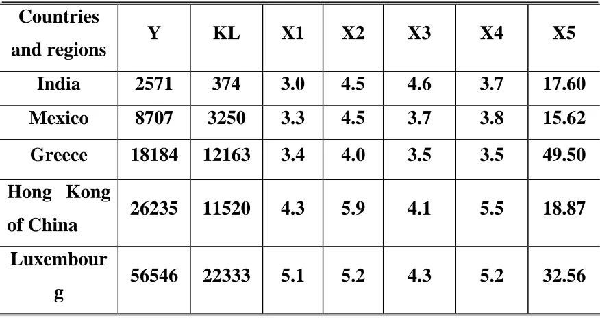 Table 1: the major national indicators data (Here gives Minimum value, 1st 