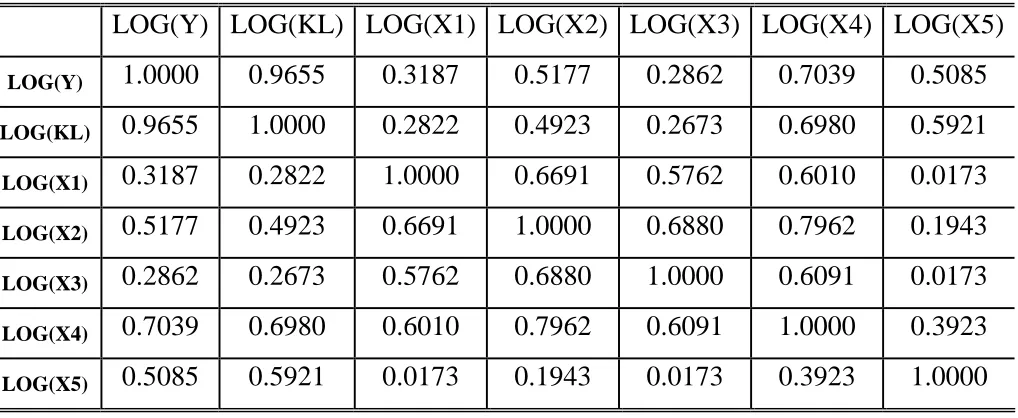 Table 2: The correlation coefficients of the variables  