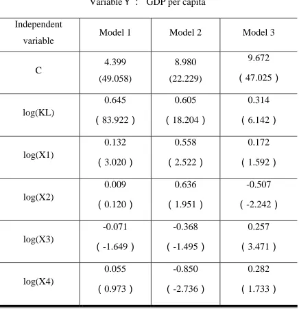 Table 3 : the result of regression analysis 