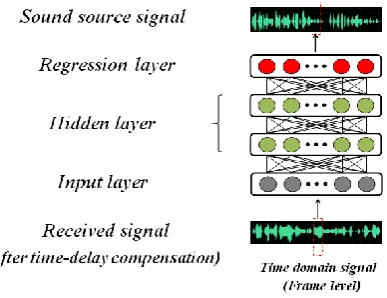 Figure 1. The structure of DNN. 