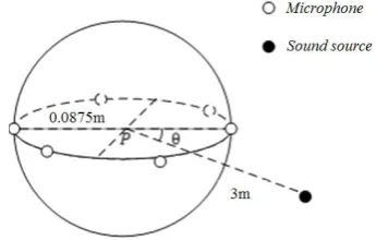 Figure 3. The distribution of microphone array. 