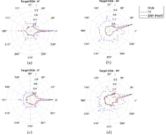 Figure 4. The directionality pattern of the three methods for white Gaussian noise ((a),(b)) and speech signal ((c),(d))