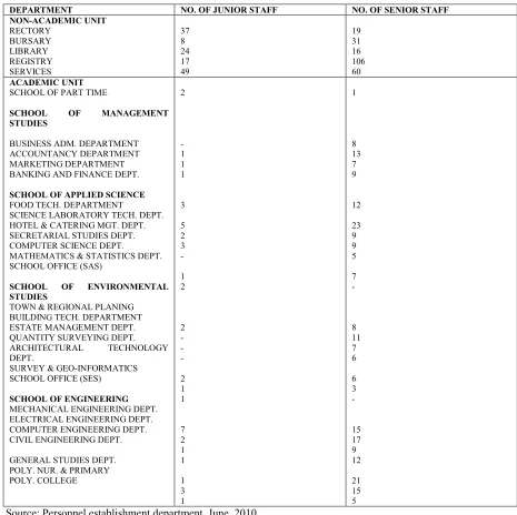 Table I: List of Staff in Various Units and Departments of the Polytechnic (Junior and Senior)