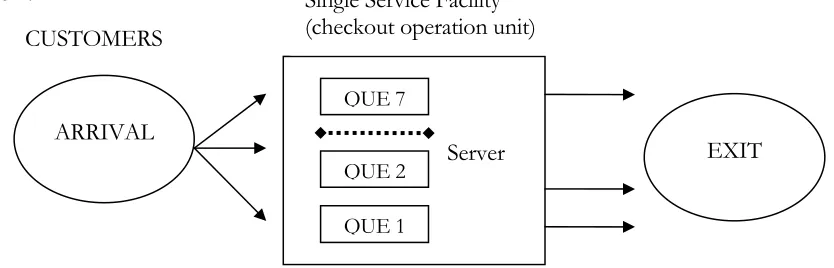 Fig. 1: Single Stage Queuing Model with Multiple Queues in Single Server of Sales Checkout Operation in ICA supermarket 