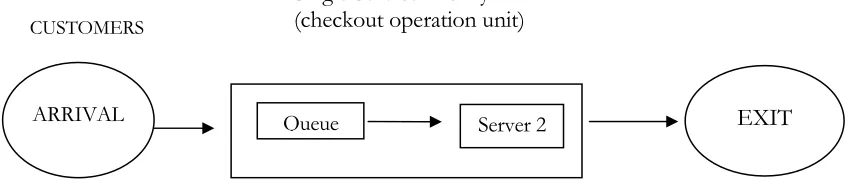 Fig. 3: Single Stage Queuing Model with Single-Queue and Single-Server 