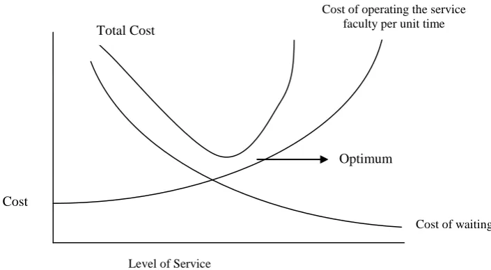 Fig. 1. Costs Optimization of Queuing Systems 